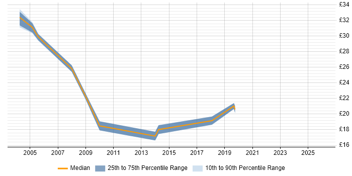 Contractor hourly rate distribution trend for Business Analyst job vacancies in North Yorkshire