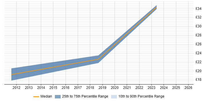 Contractor hourly rate distribution trend for jobs in North Yorkshire citing Change Control
