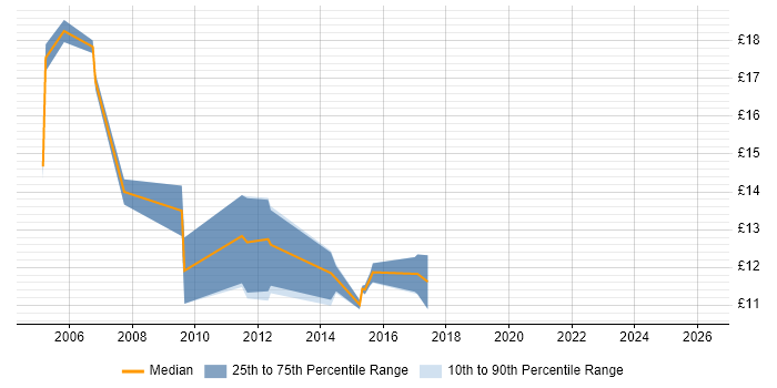 Contractor hourly rate distribution trend for jobs in North Yorkshire citing Change Management