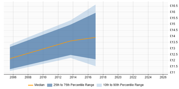 Contractor hourly rate distribution trend for jobs in North Yorkshire citing CMDB