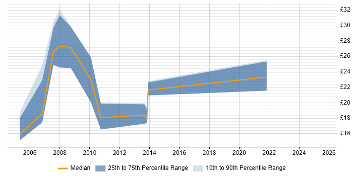 Contractor hourly rate distribution trend for jobs in North Yorkshire citing CMS