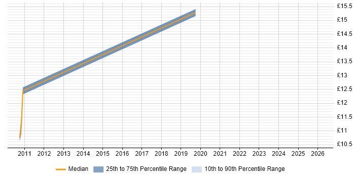 Contractor hourly rate distribution trend for jobs in North Yorkshire citing Coaching