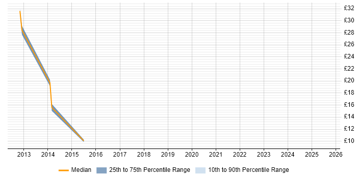 Contractor hourly rate distribution trend for jobs in North Yorkshire citing Computer Science Contractor hourly rate distribution trend for jobs in North Yorkshire citing Computer Science
