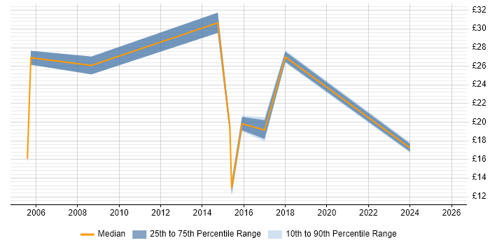 Contractor hourly rate distribution trend for jobs in North Yorkshire citing Configuration Management