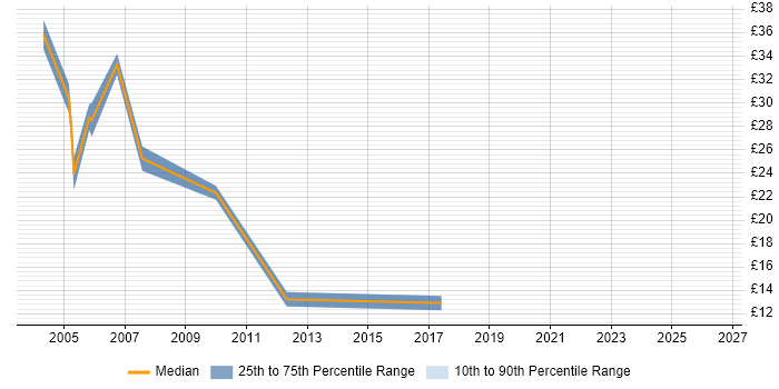 Contractor hourly rate distribution trend for Consultant job vacancies in North Yorkshire