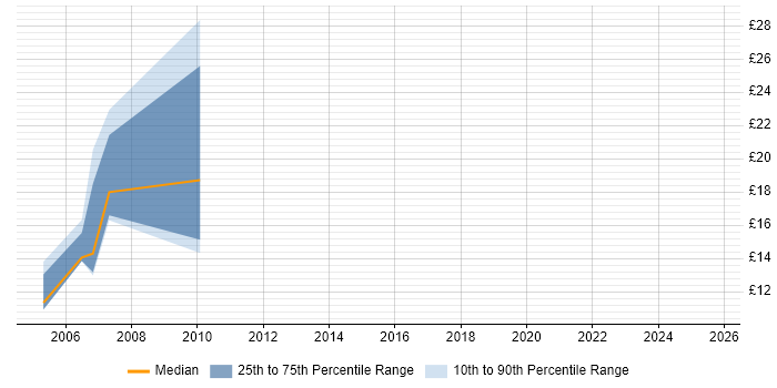 Contractor hourly rate distribution trend for jobs in North Yorkshire citing Content Management