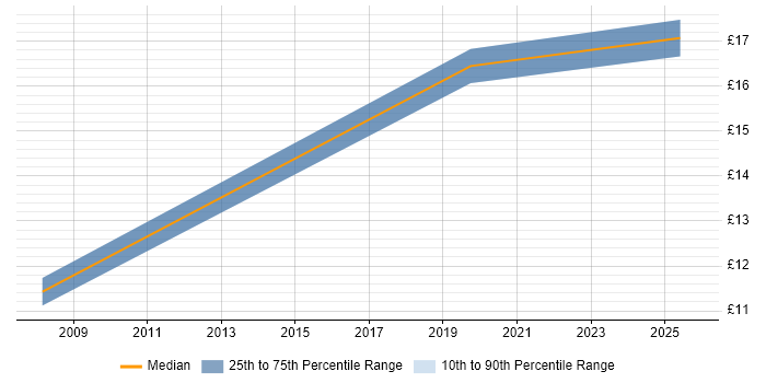 Contractor hourly rate distribution trend for jobs in North Yorkshire citing Continuous Improvement