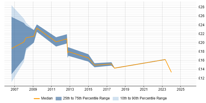 Contractor hourly rate distribution trend for Coordinator job vacancies in North Yorkshire