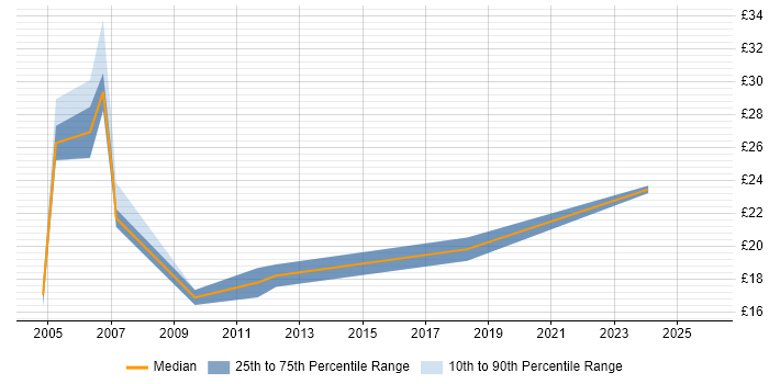 Contractor hourly rate distribution trend for jobs in North Yorkshire citing CRM