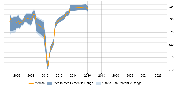 Contractor hourly rate distribution trend for jobs in North Yorkshire citing C#