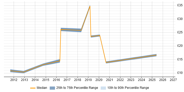 Contractor hourly rate distribution trend for jobs in North Yorkshire citing Customer Experience