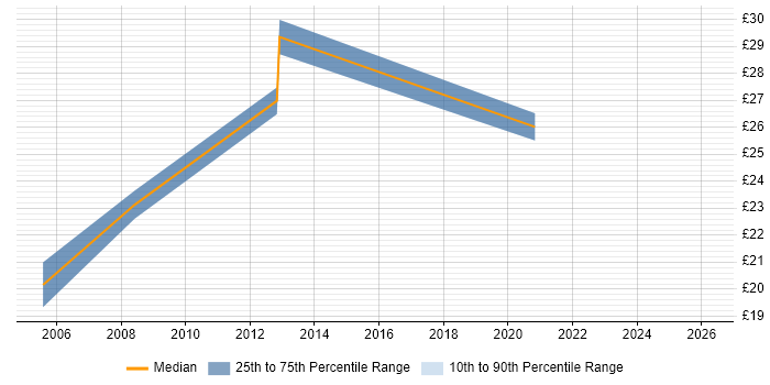 Contractor hourly rate distribution trend for jobs in North Yorkshire citing Data Analysis