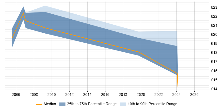 Contractor hourly rate distribution trend for jobs in North Yorkshire citing Data Management