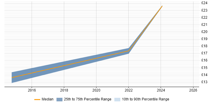 Contractor hourly rate distribution trend for jobs in North Yorkshire citing Data Protection