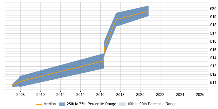 Contractor hourly rate distribution trend for jobs in North Yorkshire citing Data Quality