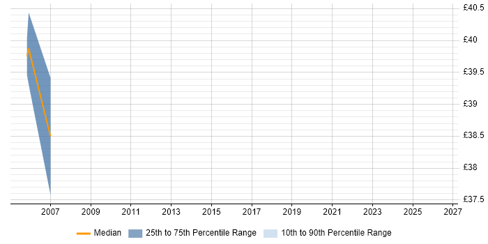 Contractor hourly rate distribution trend for jobs in North Yorkshire citing Db2