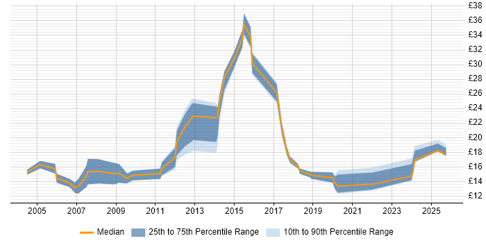 Contractor hourly rate distribution trend for jobs in North Yorkshire citing Degree Contractor hourly rate distribution trend for jobs in North Yorkshire citing Degree
