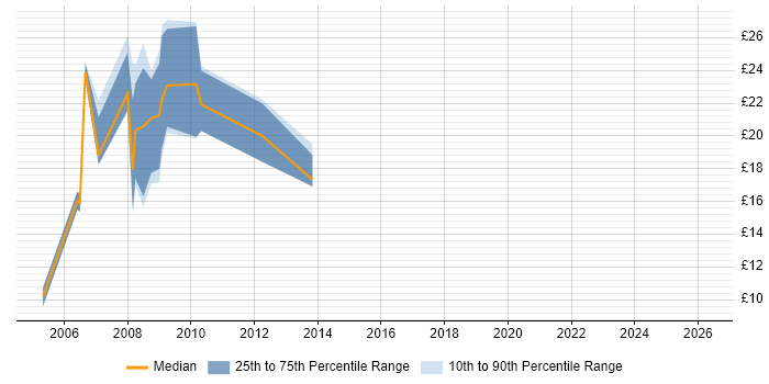 Contractor hourly rate distribution trend for Designer job vacancies in North Yorkshire