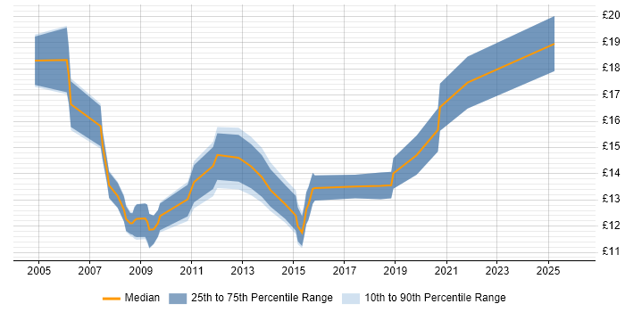 Contractor hourly rate distribution trend for Desktop Engineer job vacancies in North Yorkshire