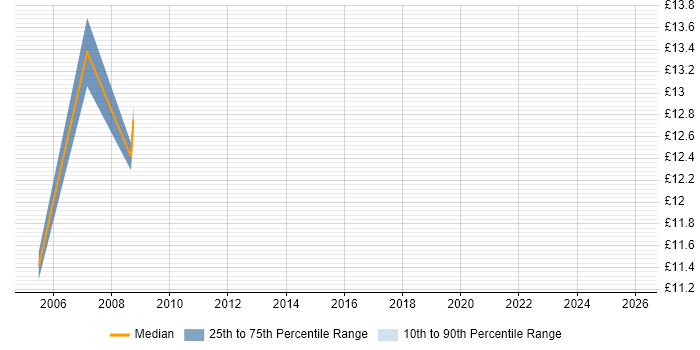 Contractor hourly rate distribution trend for Desktop Support Technician job vacancies in North Yorkshire
