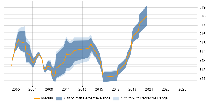 Contractor hourly rate distribution trend for Desktop Support job vacancies in North Yorkshire