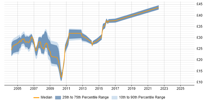 Contractor hourly rate distribution trend for Developer job vacancies in North Yorkshire