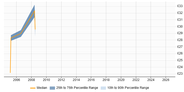 Contractor hourly rate distribution trend for jobs in North Yorkshire citing DHTML