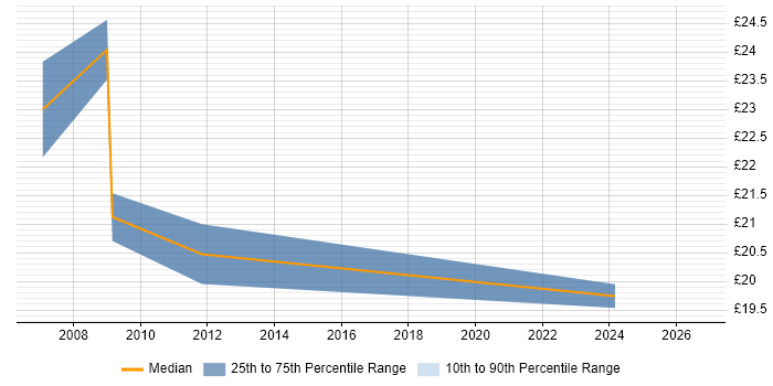 Contractor hourly rate distribution trend for jobs in North Yorkshire citing Disaster Recovery