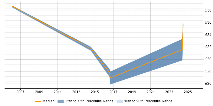 Contractor hourly rate distribution trend for jobs in North Yorkshire citing Documentation Skills