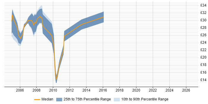 Contractor hourly rate distribution trend for .NET Developer job vacancies in North Yorkshire