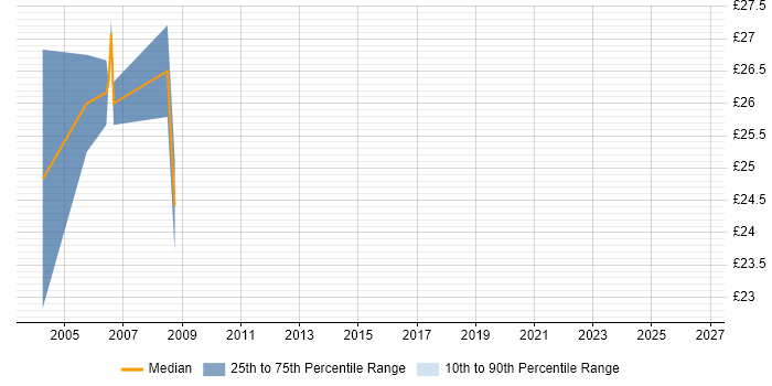 Contractor hourly rate distribution trend for jobs in North Yorkshire citing .NET Framework