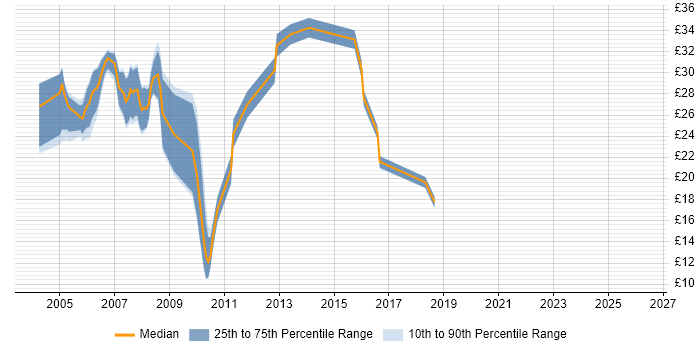 Contractor hourly rate distribution trend for jobs in North Yorkshire citing .NET