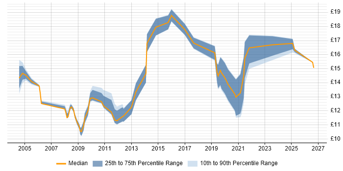 Contractor hourly rate distribution trend for jobs in North Yorkshire citing Driving Licence