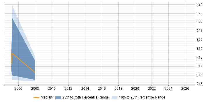 Contractor hourly rate distribution trend for jobs in North Yorkshire citing Dutch Language