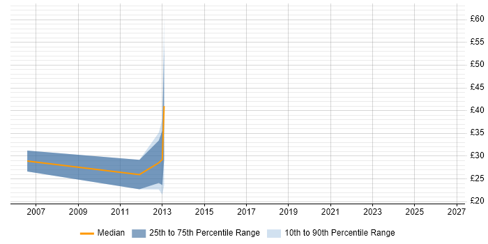 Contractor hourly rate distribution trend for jobs in North Yorkshire citing DV Cleared