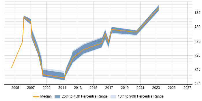 Contractor hourly rate distribution trend for jobs in North Yorkshire citing Firewall