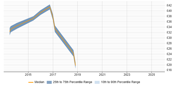 Contractor hourly rate distribution trend for jobs in North Yorkshire citing Firmware