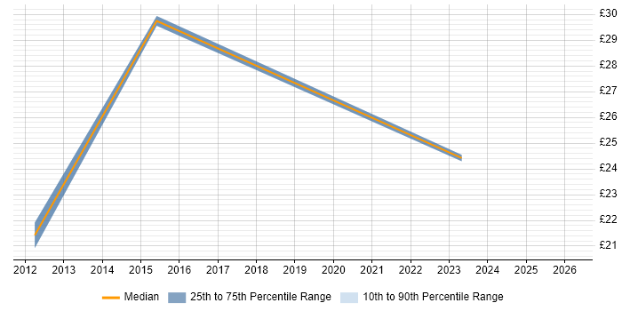 Contractor hourly rate distribution trend for jobs in North Yorkshire citing Google