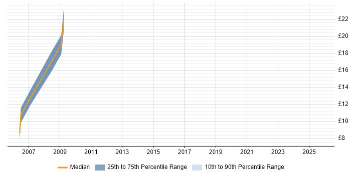 Contractor hourly rate distribution trend for Graphic Designer job vacancies in North Yorkshire Contractor hourly rate distribution trend for Graphic Designer job vacancies in North Yorkshire