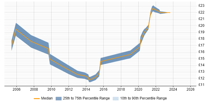 Contractor hourly rate distribution trend for jobs in Harrogate citing Active Directory