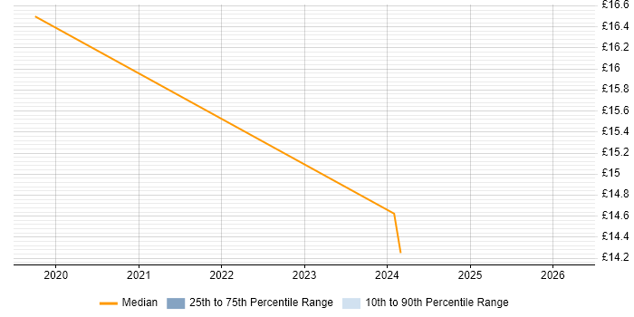 Contractor hourly rate distribution trend for jobs in Harrogate citing Analytical Skills