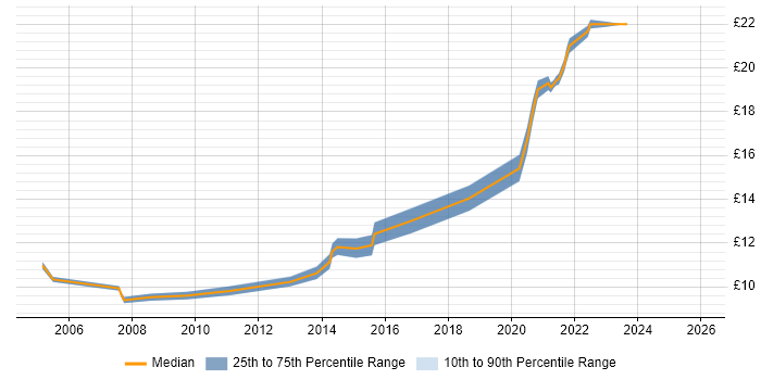 Contractor hourly rate distribution trend for jobs in Harrogate citing Customer Service