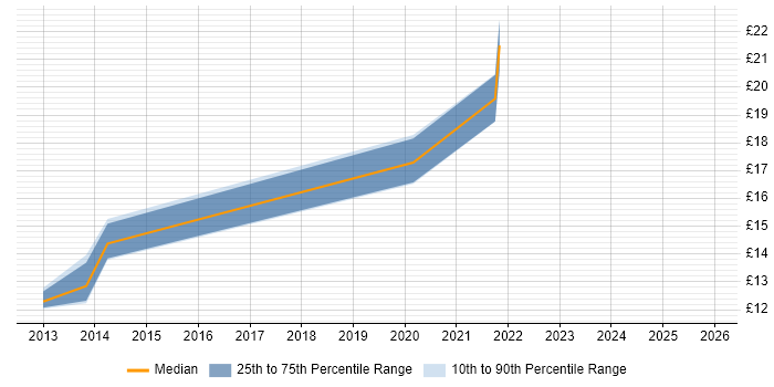 Contractor hourly rate distribution trend for jobs in Harrogate citing ITIL