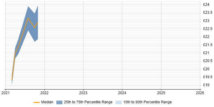 Contractor hourly rate distribution trend for jobs in Harrogate citing Microsoft 365