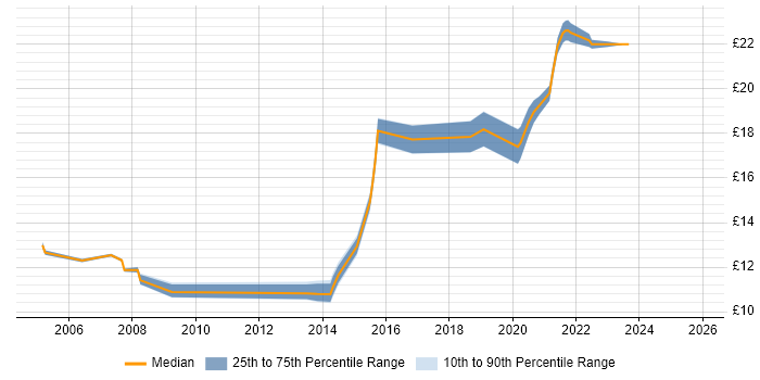 Contractor hourly rate distribution trend for jobs in Harrogate citing Microsoft