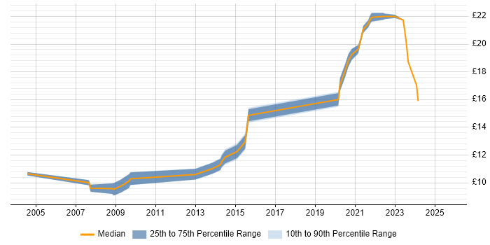 Contractor hourly rate distribution trend for jobs in Harrogate citing Microsoft Office