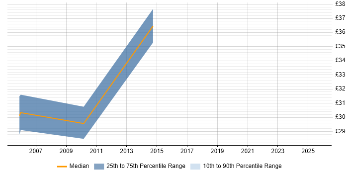 Contractor hourly rate distribution trend for jobs in Harrogate citing Oracle
