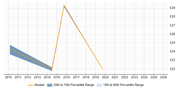Contractor hourly rate distribution trend for jobs in Harrogate citing Problem-Solving