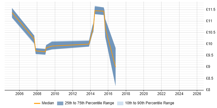 Contractor hourly rate distribution trend for Service Analyst job vacancies in Harrogate