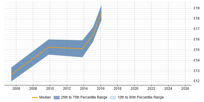 Contractor hourly rate distribution trend for jobs in Harrogate citing TCP/IP
